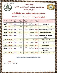مصر .. الأزهر يعلق على منشور أثار جدلاً واسعاً .. استحوذ الطلاب الوافدون على النصيب الأكبر في قائمة أوائل الخريجين بكلية اللغة العربية في القاهرة جامعة الأزهر.. 