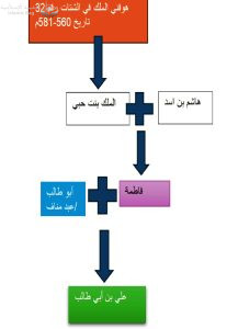 شكل رقم 1: شجرة علي بن أبي طالب حسب السردية اليهودية