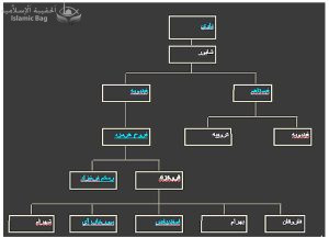 شجرة عائلة محمد / فرخ زاد / يزدين